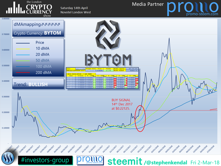 The London Cryptocurrency Show Bytom