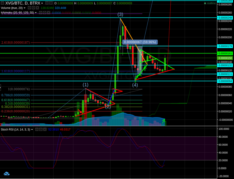 XVG performing well. Lots of room to grow on the 1day..png