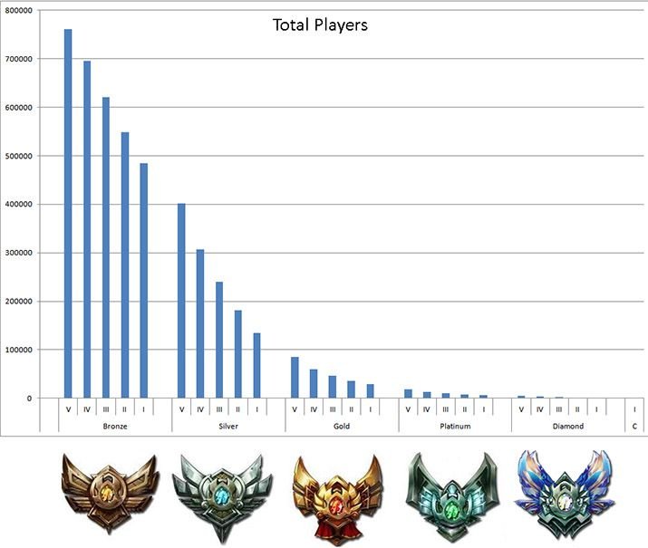 Divison-chart-statistics-ELO-hell.jpg