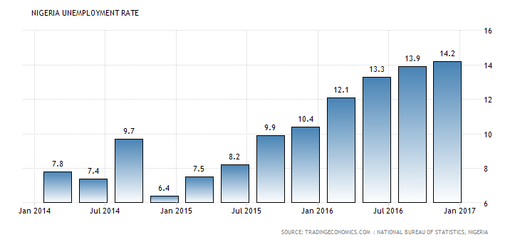 nigeria-unemployment-rate.png