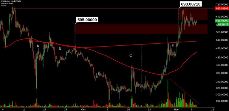 Bitcoin-Cash-Price-Analysis-8-Nov-2017-2.jpg