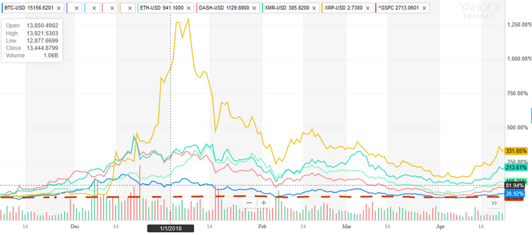 My 5 cryptocurrencies during the past 6 months. Bitcoin, Ethereum, Monero, Ripple and Dash