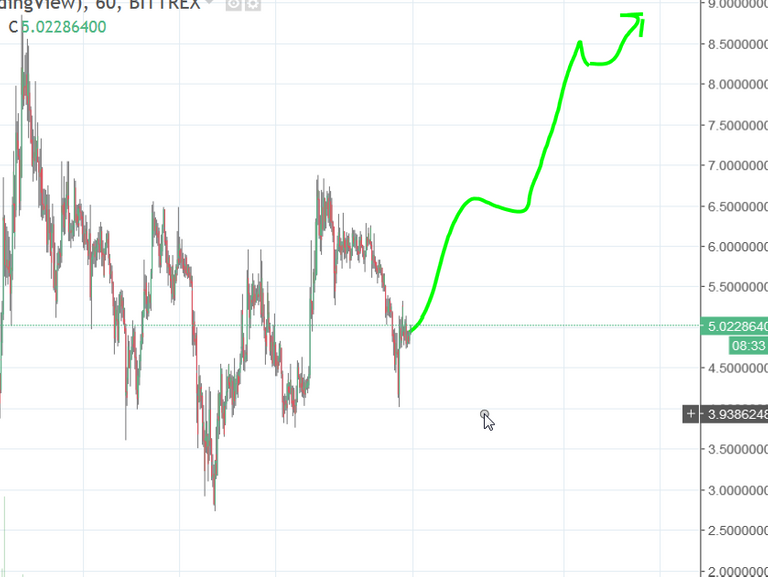 2018-01-31 16_51_27-STEEMUSD_ 5.02286400 ▲+10.05% — Unnamed — TradingView.png