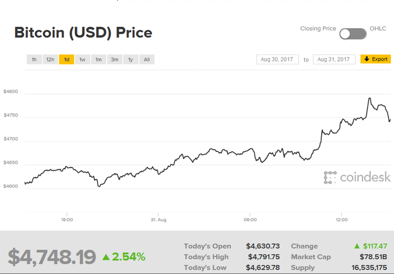 BITCOIN_TODAY@_COINDESK.png