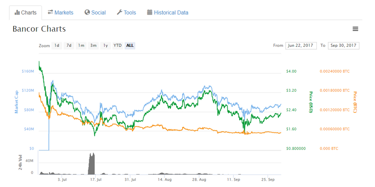 BNT ICO dip chart.png