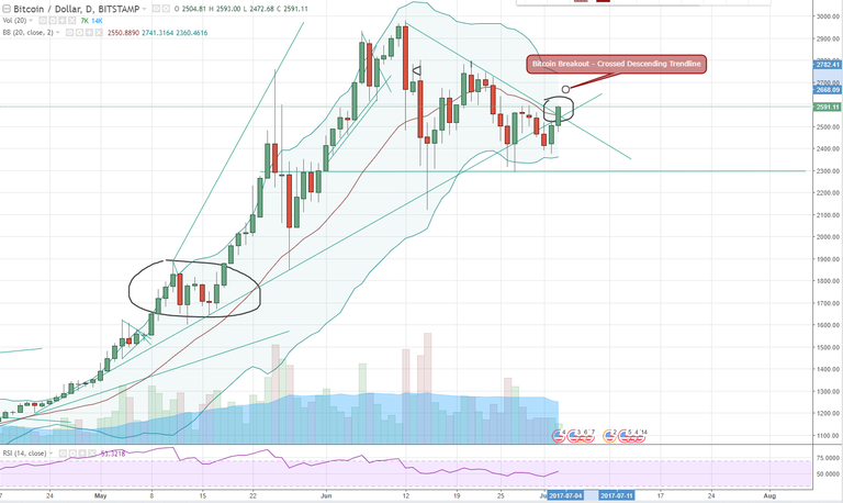 FireShot Capture 6 - BTCUSD_ 2593.00 ▲+3.54% - Unname_ - https___www.tradingview.com_chart_AxIWekrr_.png