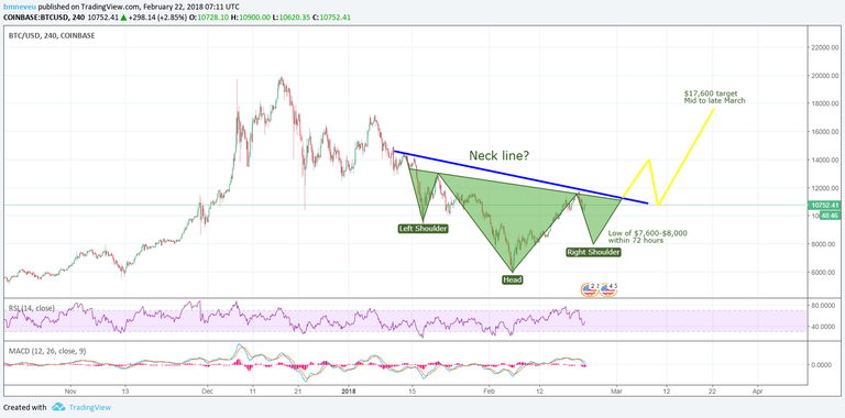 21 FEB 18 BTC reverse H&S.png