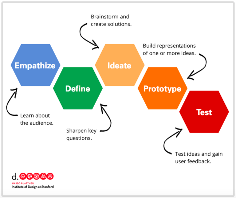 DSchool_DesignThinking.png