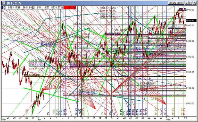 Bitcoin Chartanalyse: Technische Analyse für 2018