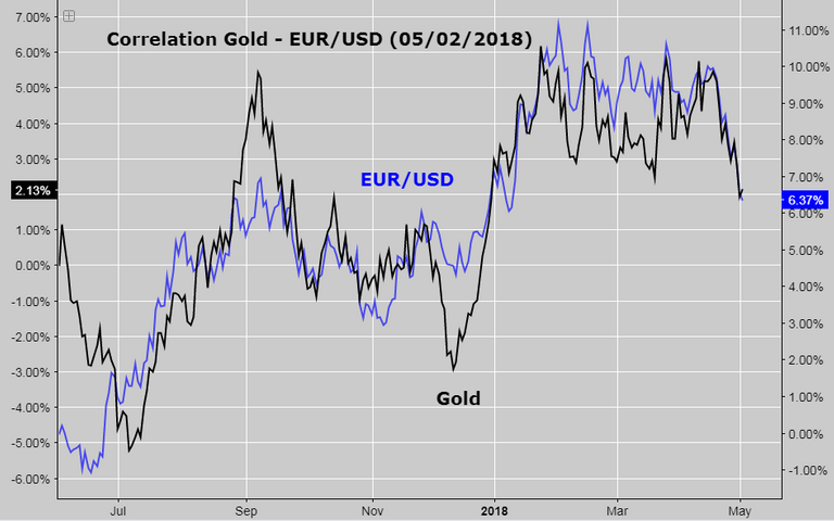 correlation gold eurusd.PNG