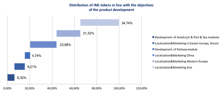 Token distribution.png