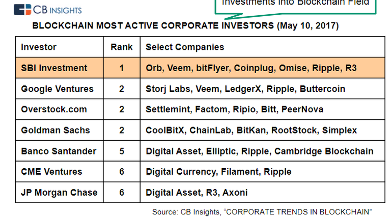 Blockchain Active corporate investors.png