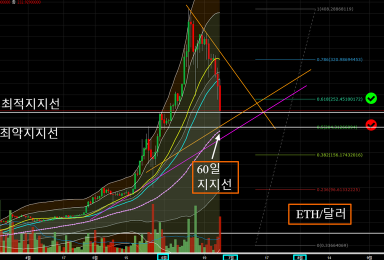 ETHUSDT  232.92900000 ▼−15.38    1.뉴1일봉 챠트    TradingView.png