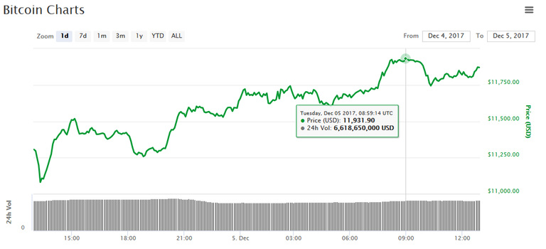 bitcoin-price-chart-dec5.png