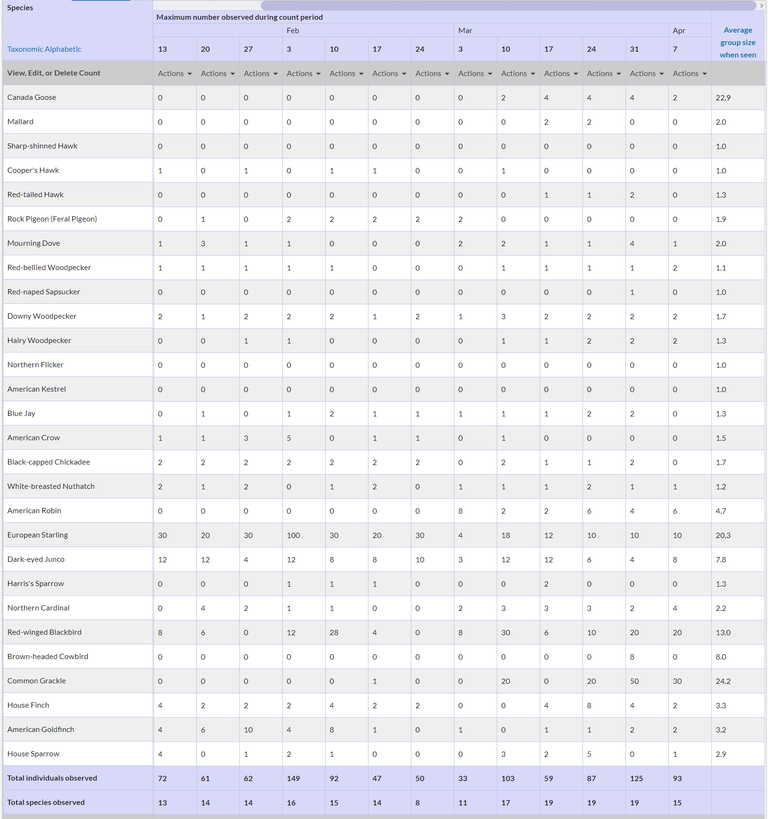 project feederwatch counts.png