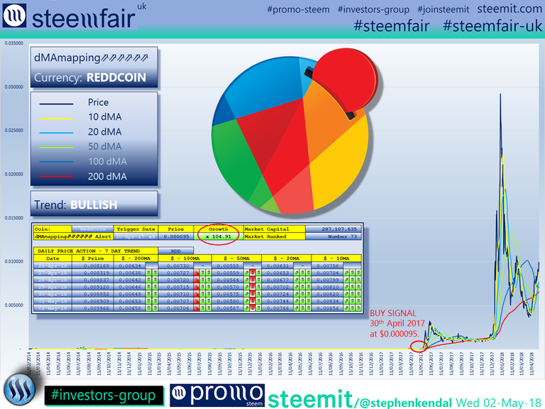 SteemFair SteemFair-uk Promo-Steem Investors-Group ReddCoin