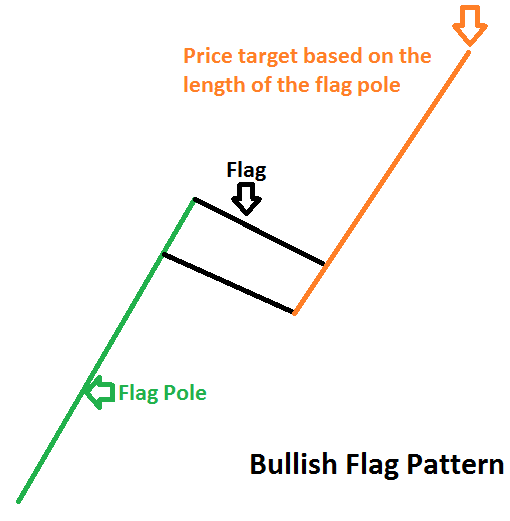 How_to_Trade_Bullish_Flag_Patterns_body_Picture_4.png