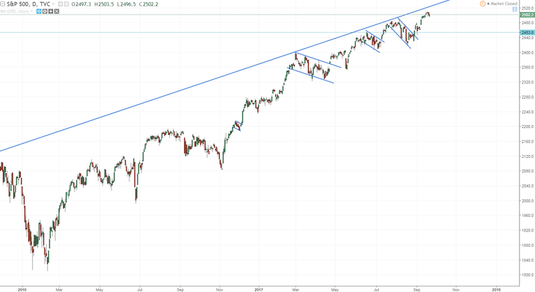 spx keeps grinding at 2520 maybe i would dare to take a small short but indices are bullish until proven otherwise.PNG