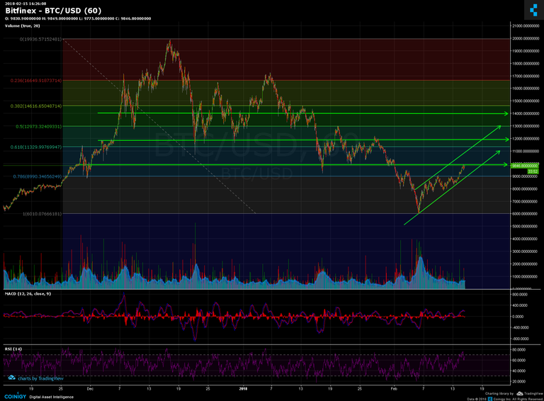 Feb 15 BTC fib.png