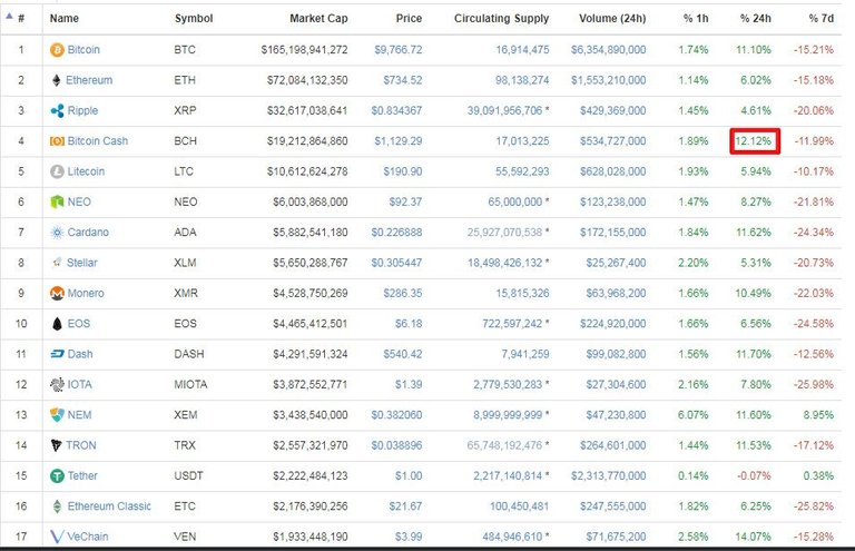 Of Top 16 Cryptocurrencies, Bitcoin Cash is UP the most in 24hrs at 12.12%!.jpg