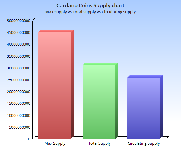 Supply chart cardano.png