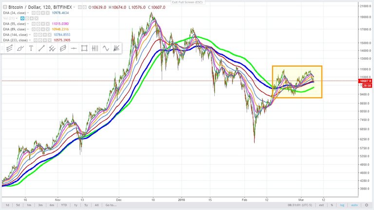 bitcoin - Cryptocurrency  - 2 hr chart -  March 7, 2018 2.jpg