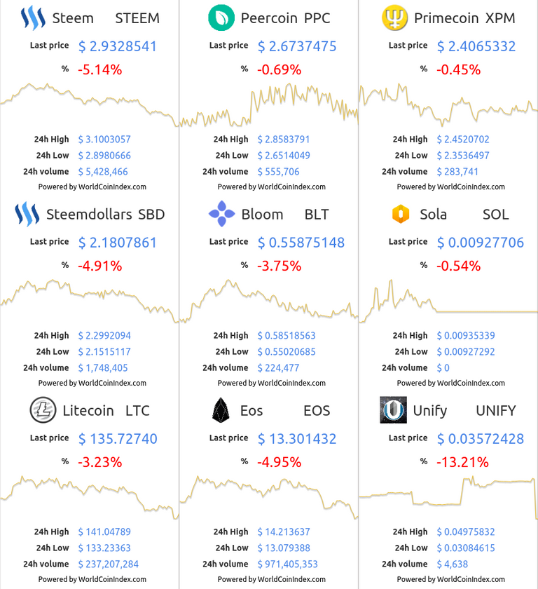 steem-ppc-xpm-sbd-blt-sol-ltc-eos-unify.png