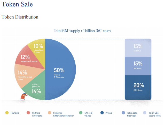 gatcoin token sale.png