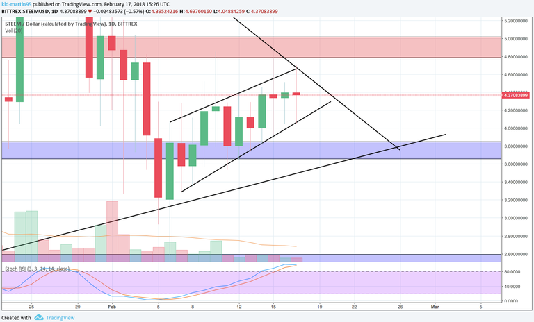 STEEM:USD D.png