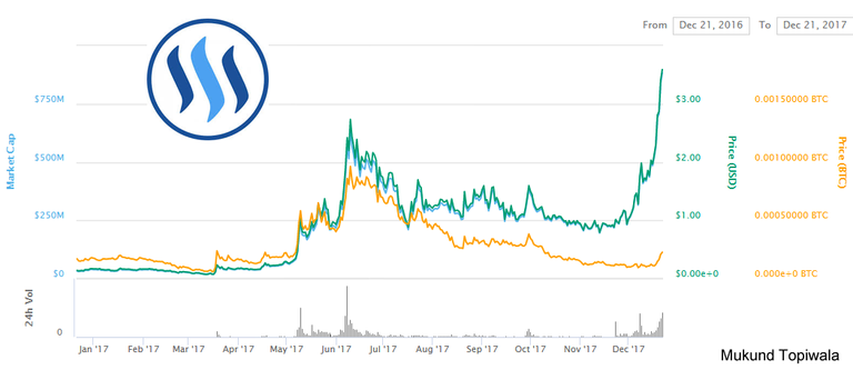 steem-graph-1year.png