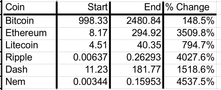 CoinStartEndPrices.png