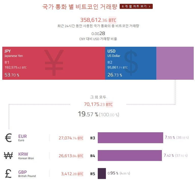 국가 통화별 비트코인 거래량.jpg