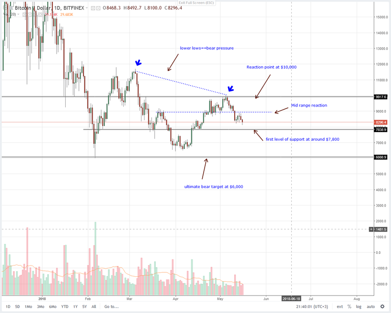 BTCUSD-BitFinex-Weekly-Chart-May-17-2018.png