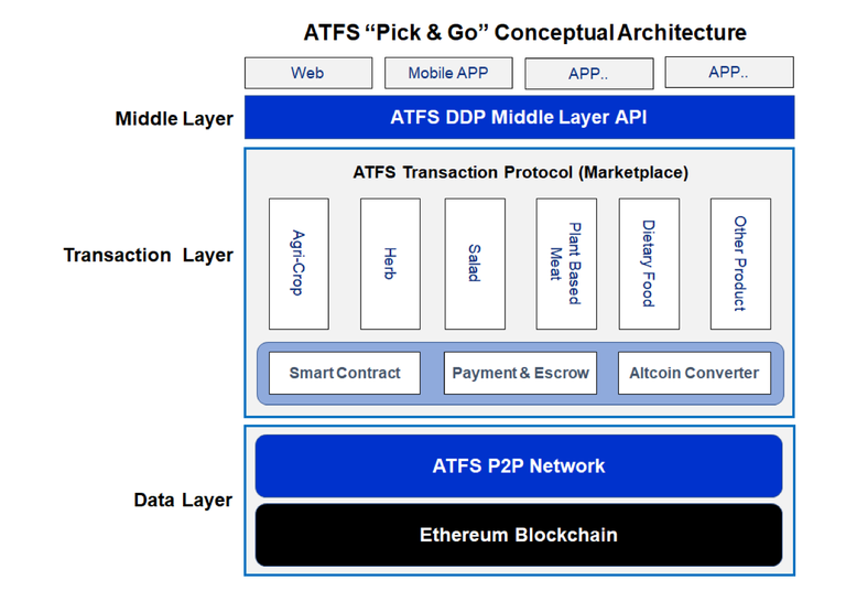 Function of the Blockchain in ATFS Project1.png