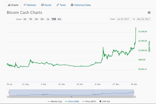 bitcoin-cash-price-2017-ytd.jpeg