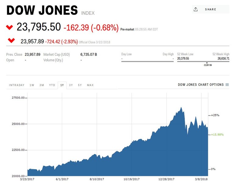 DowJones-2018-03-23_221232.jpg