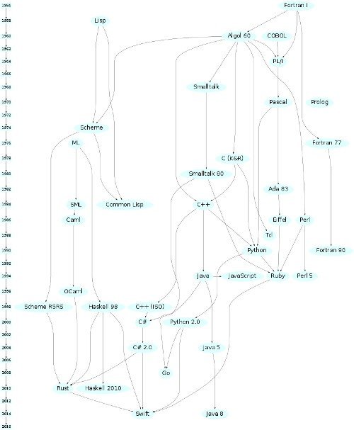 Programming Languages Geneaology