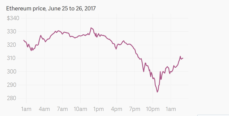 ethereum price fall.png