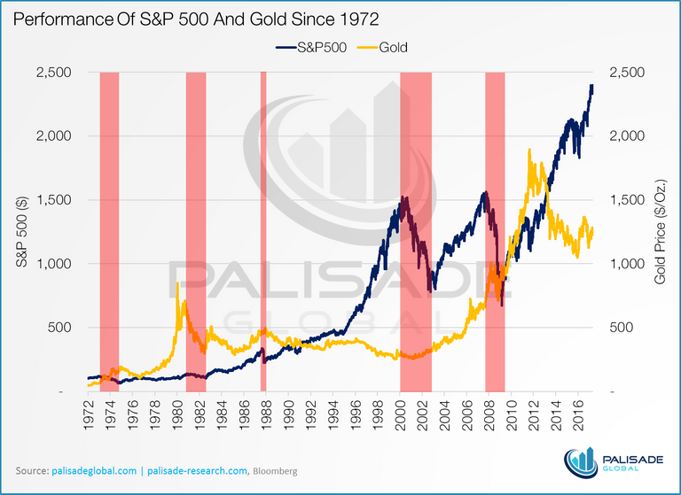 Gold versus S&P500.png