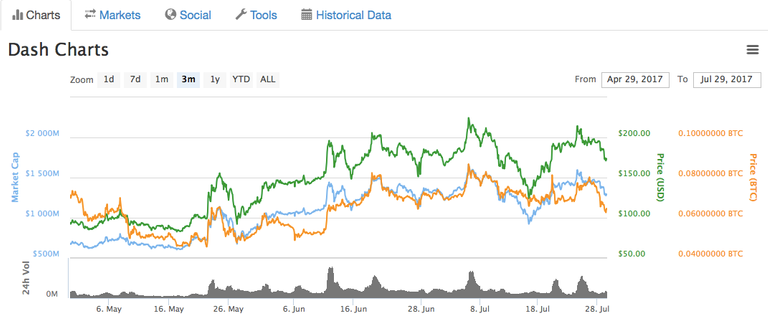 Dash chart.png