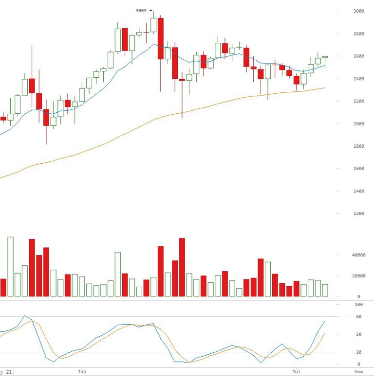 2017 07 05 BTC Daily.JPG