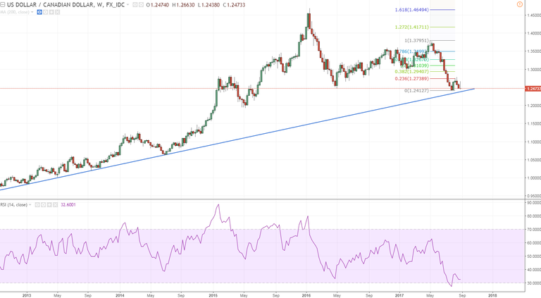 usdcad weekly and monthly graveston doji.PNG