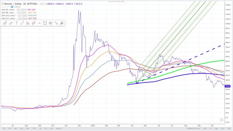 2.5 - bitcoin November 30, 2013 high with andrews pitchfork.jpg