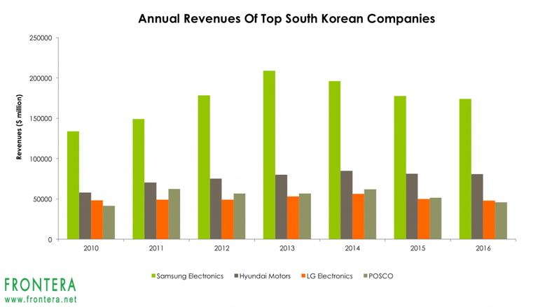 korea-revenues-1-1024x585.png