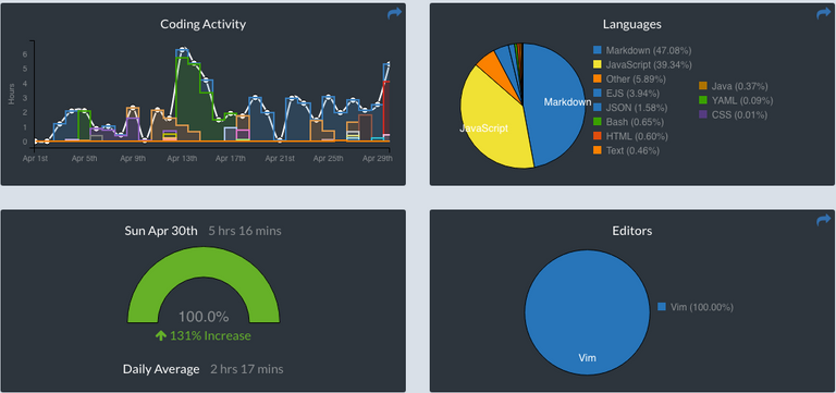a-April-Wakatime-steemit.png