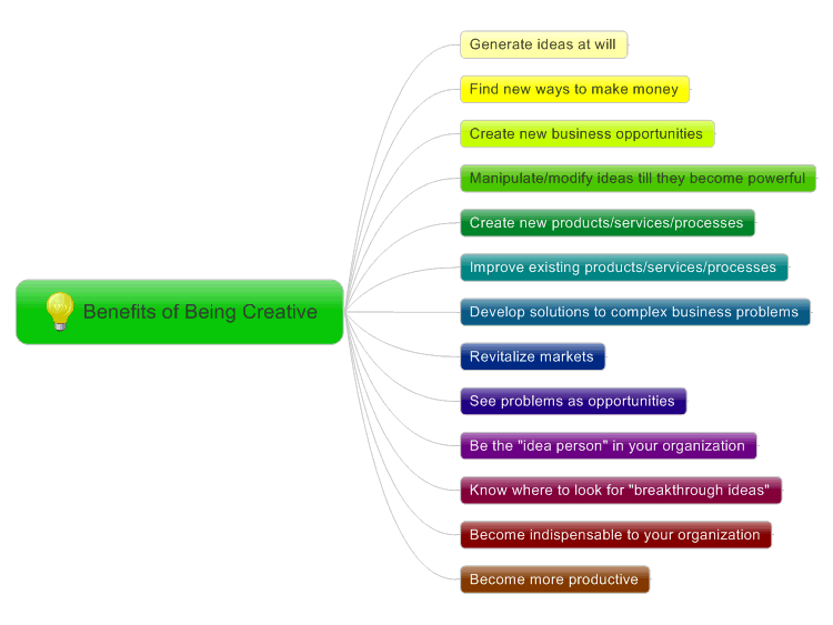 zvFAaIzr_Benefits-of-Being-Creative-mind-map.png