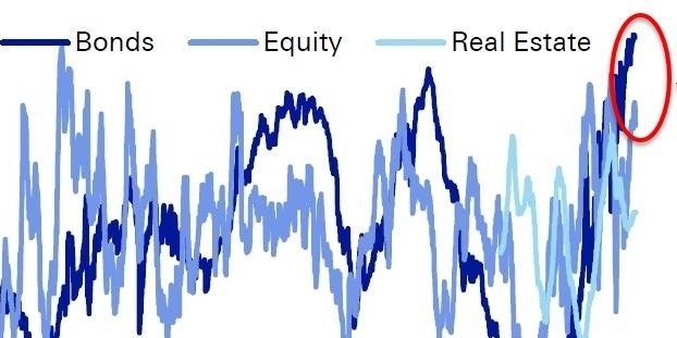 deutsche-bank-we-examined-200-years-of-data-and-concluded-stocks-bonds-and-housing-are-at-peak-valuation.jpg