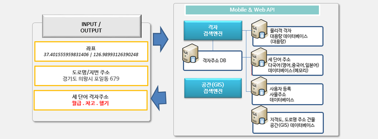 격자주소개발로직.png