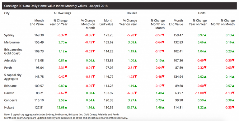 corelogic-monthly-may-2018-1024x517.png