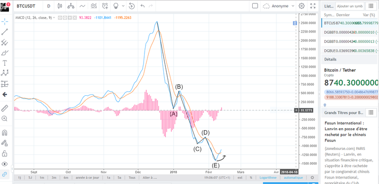 bitcoin macd curve bullrun.PNG